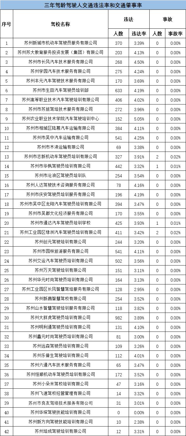 苏州驾校什么时候恢复正常学车,4月份报名学车的人多吗