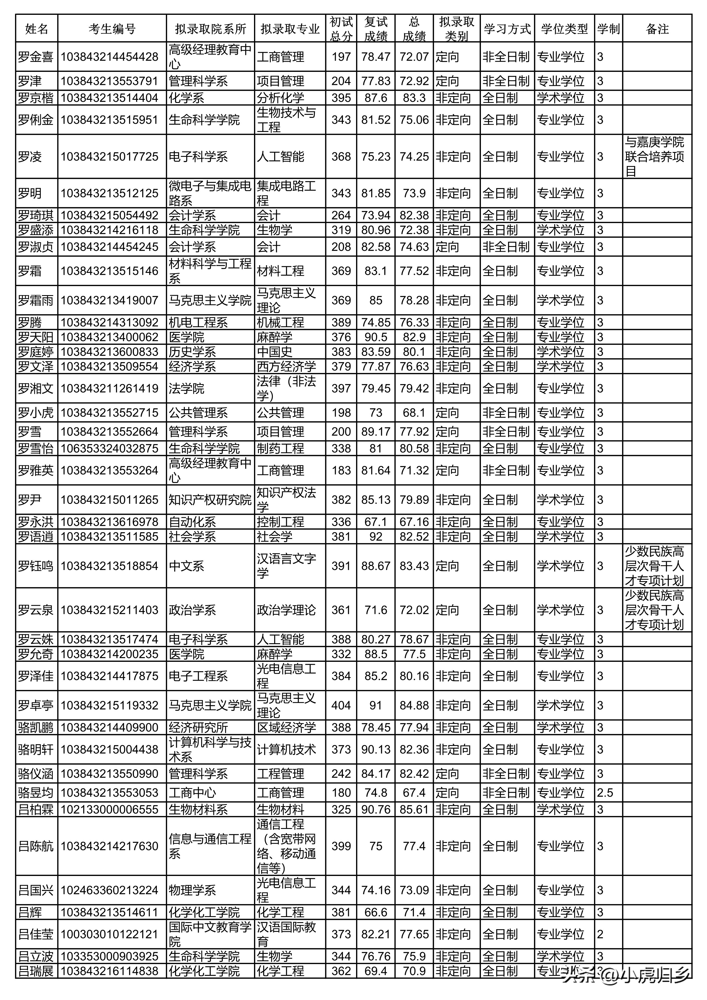 厦门大学2024研究生拟录取公示期,厦门大学2020硕士研究生录取名单