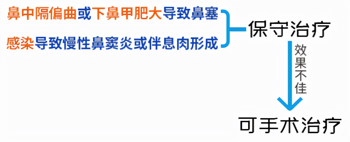 鼻炎手术怎么做要把鼻子切开吗,鼻炎手术的全过程