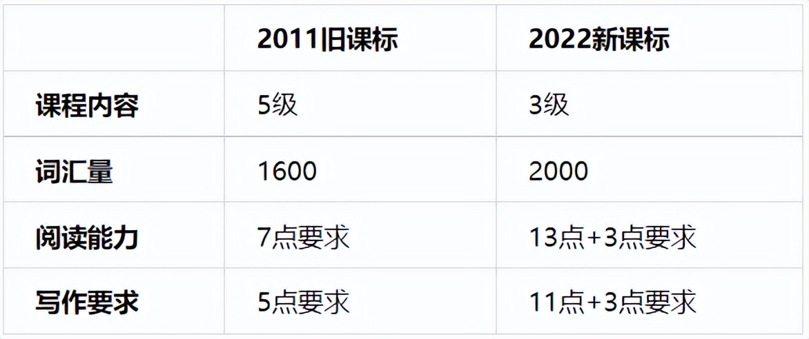 新课标下英语如何学,2022新课标英语怎么学