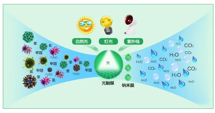 大东airfunk光触媒除甲醛评测,光触媒除甲醛产品排行榜