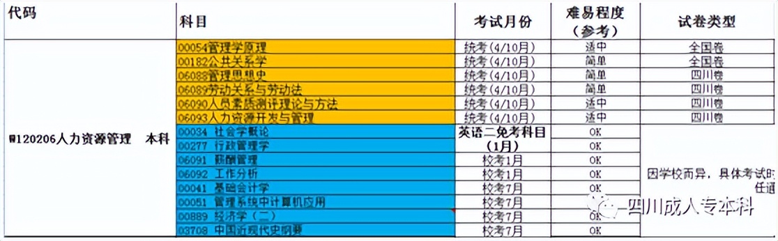 大专自考专升本可以考哪些,成人专科专升本自考条件是什么