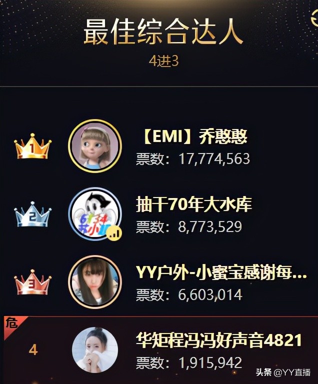 安迪剑指巅峰男主播，文儿获女脱冠军，徐梦尧登顶女音