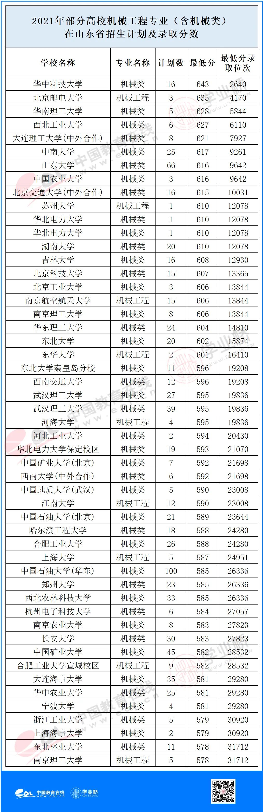 机械工程就业排名,机械工程系就业