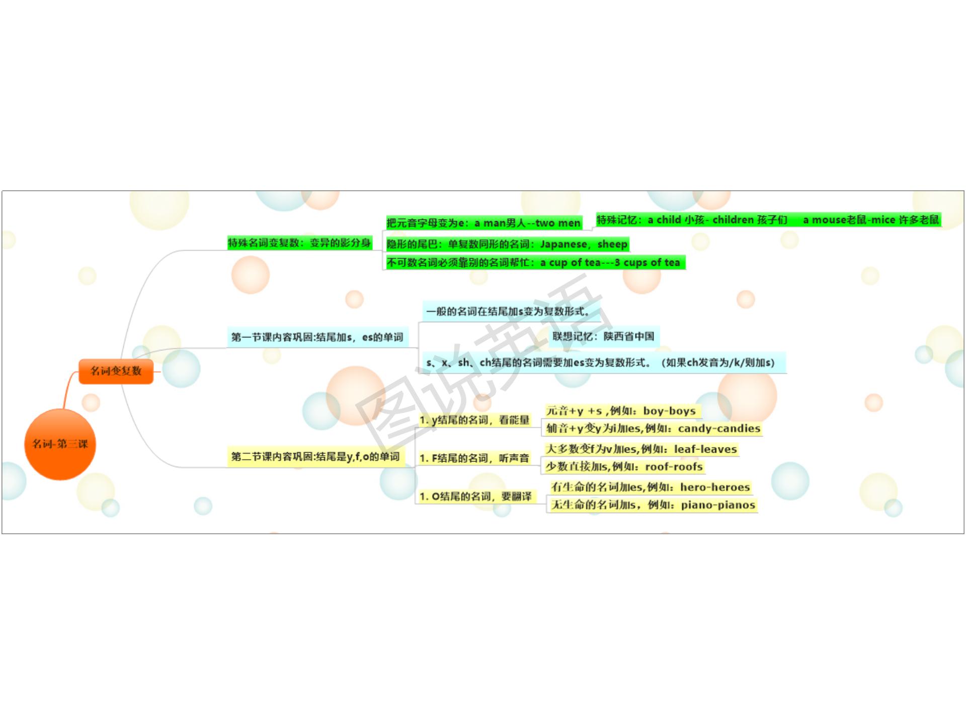 新概念英语语法思维导图书籍,新概念英语语法笔记导图