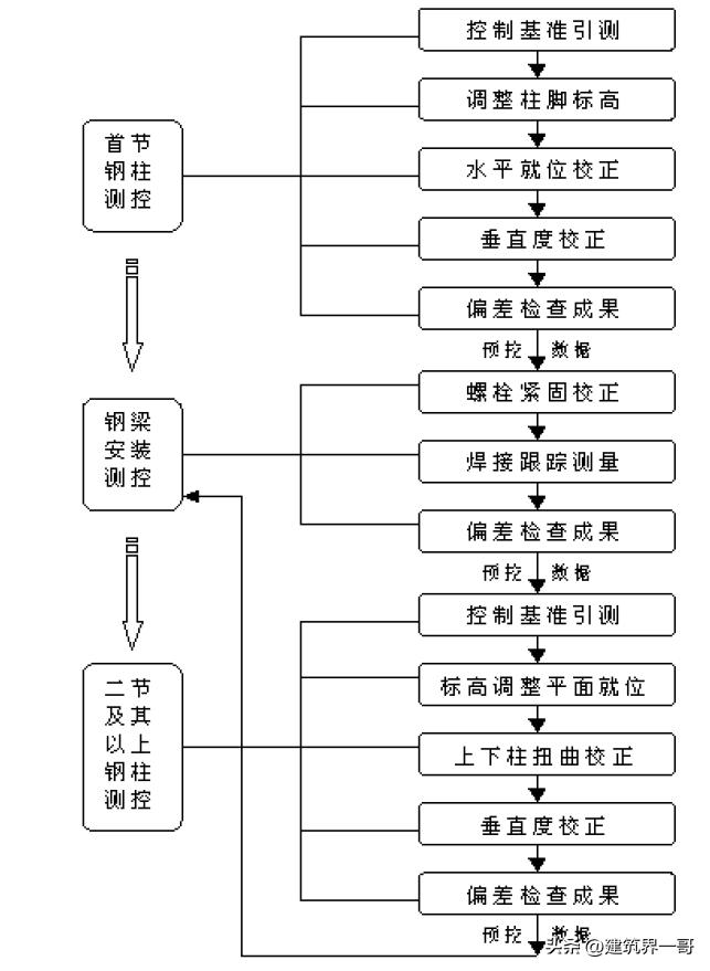 超高层建筑施工测量技术,超高层建筑测量规范