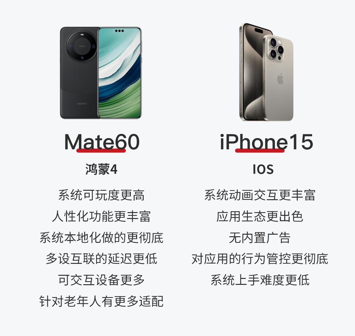 苹果15和华为mate60哪个芯片好,苹果15和华为mate60销量对比