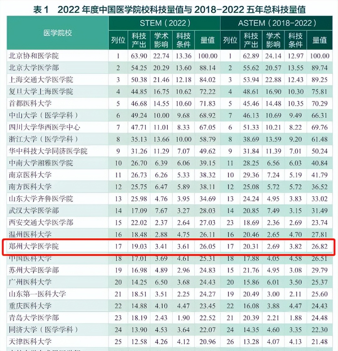 2022中国医学院科技量值完整排名,2023中国医院科技量值排行榜完整