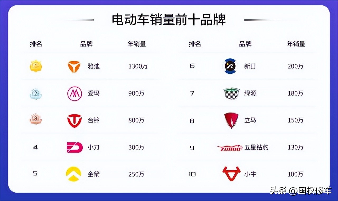 电动车品牌雅迪和爱玛怎么选,电动车品牌雅迪和爱玛选哪个更好