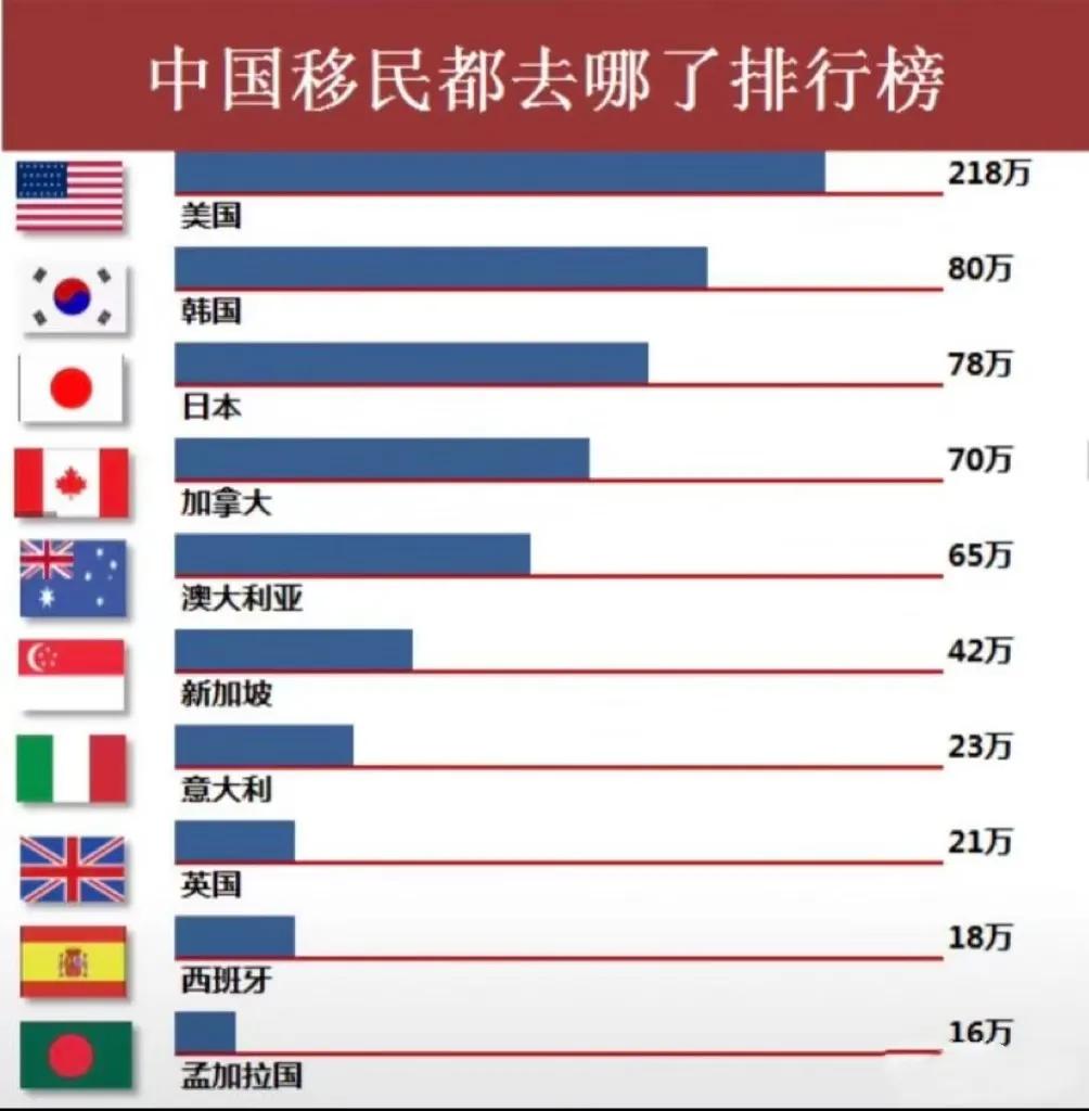 中国移民最多的10个国家：美国第一，韩国第二，日本排名有点惊讶