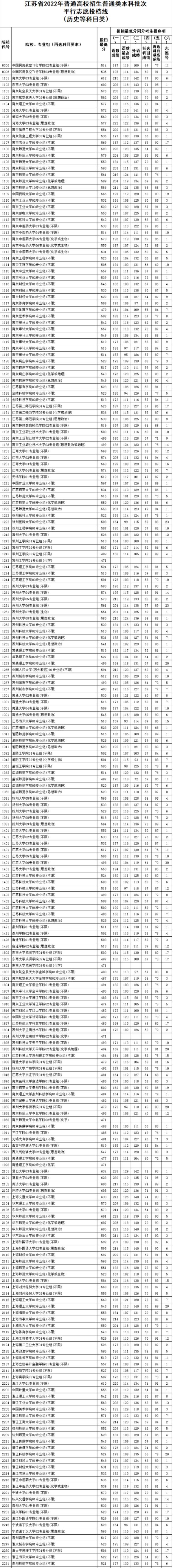 中国科技大学2022年mba复试分数线,华中师范大学2022年研究生分数线