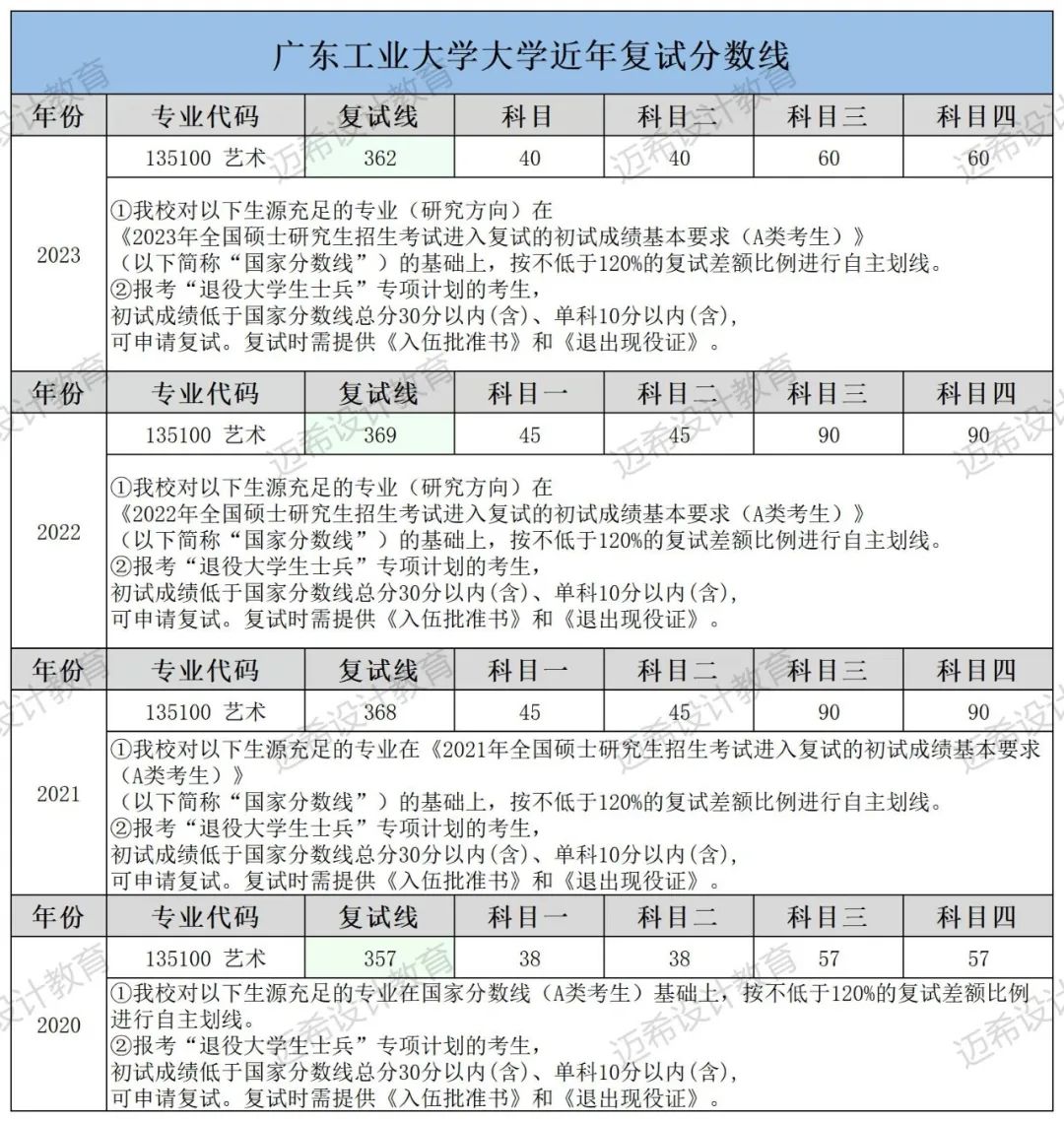 2017年考研广东工业大学,广东工业大学337考研