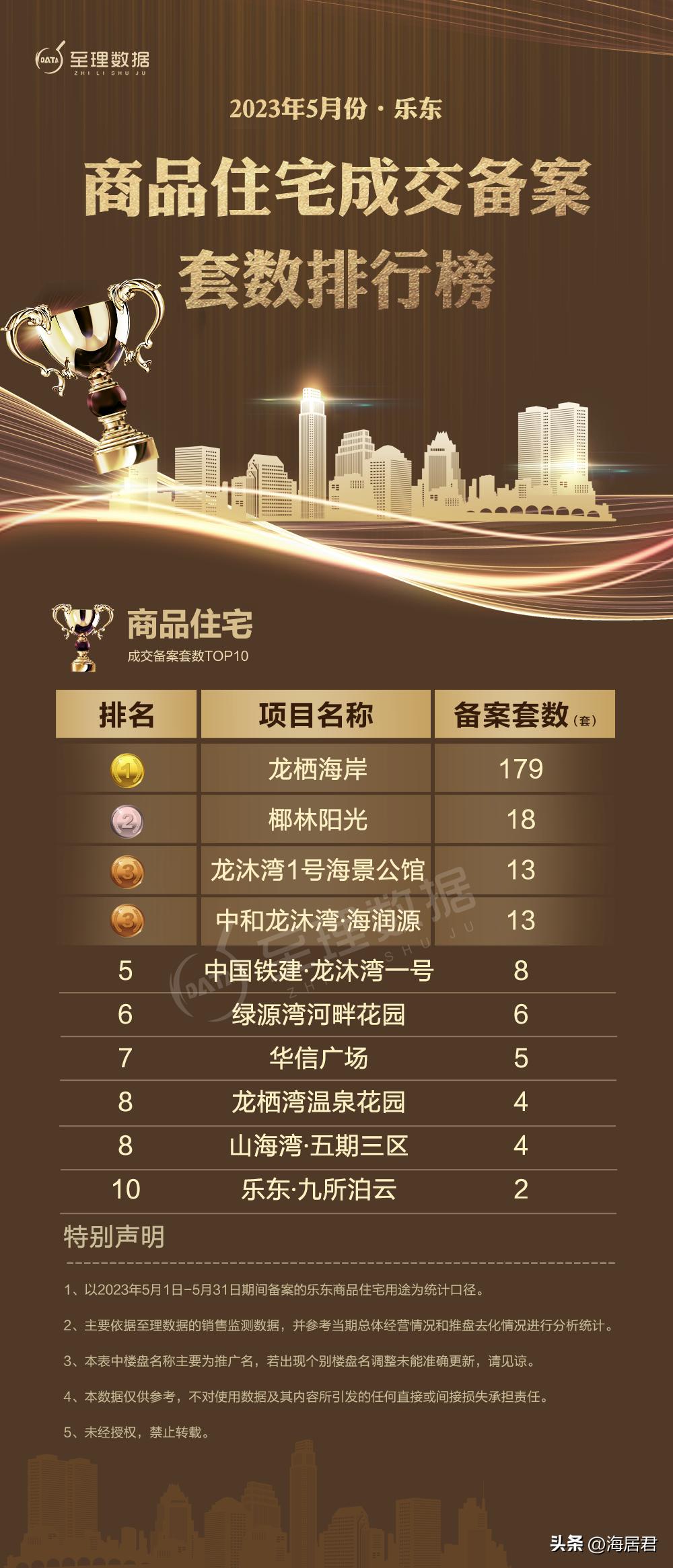 近三年三亚整体市场楼市情况,2020年6月三亚房产成交排名