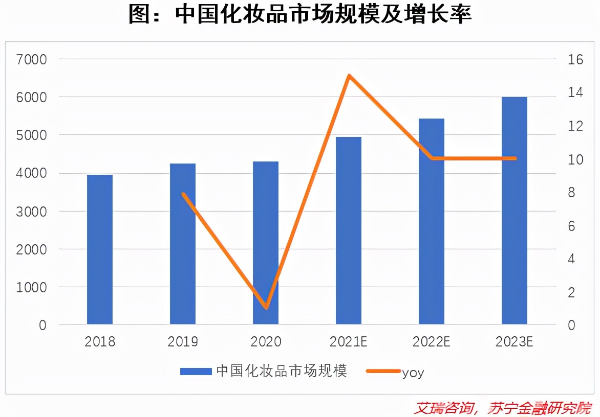 珀莱雅的现状,珀莱雅的成功之路