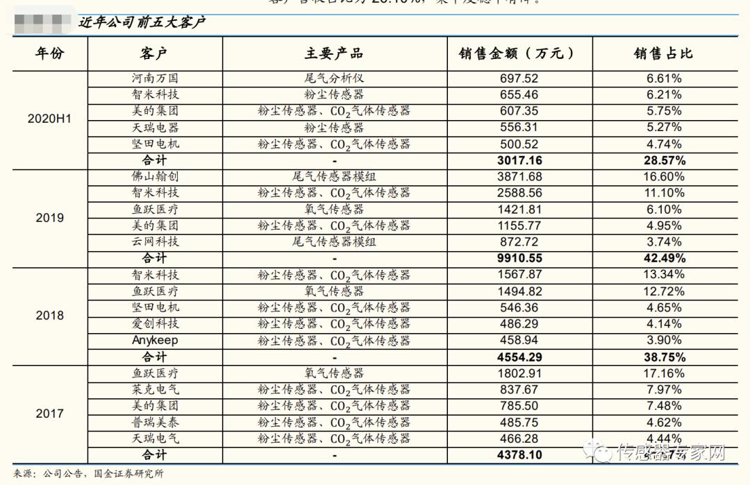 汉威科技和森霸传感对比,汉威科技纳米气体传感器