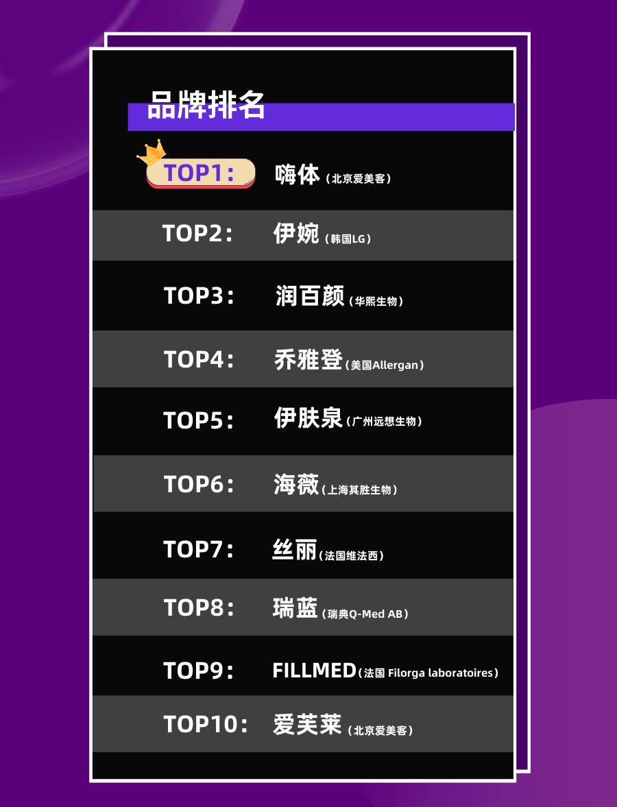 谁是中国求美者心头好？中国首个周更消费者关注度医美榜单来了