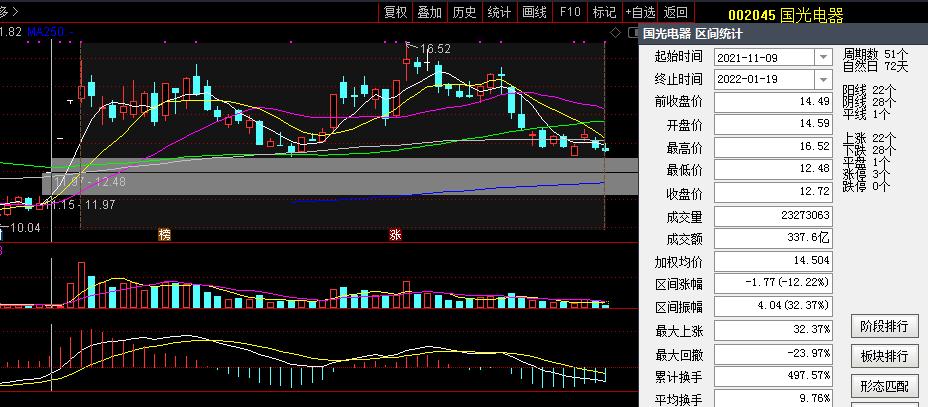 002045国光电器股票2022年目标价,002045国光电器最新消息