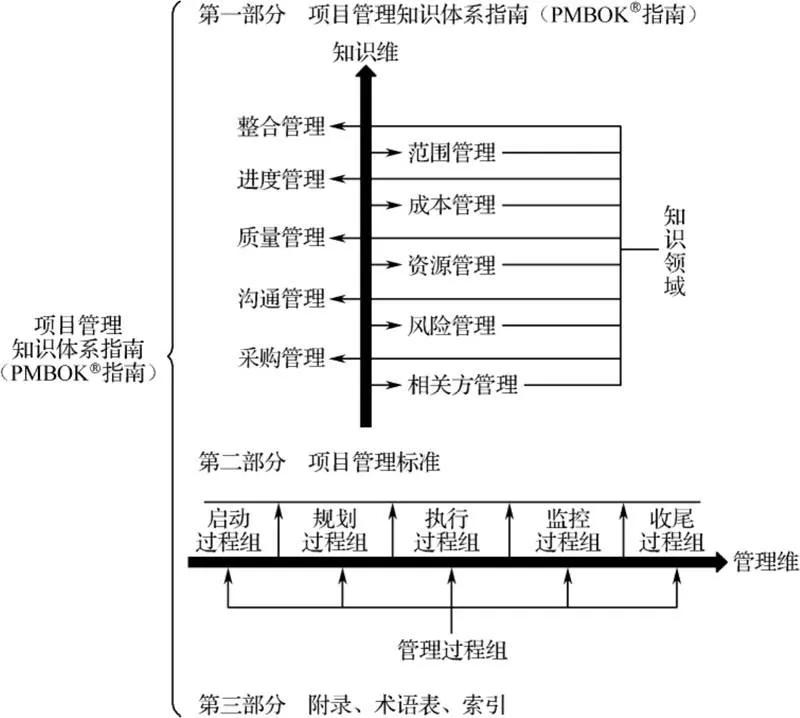 施工单位项目管理体系包括内容,pmi项目管理体系中工具及技能