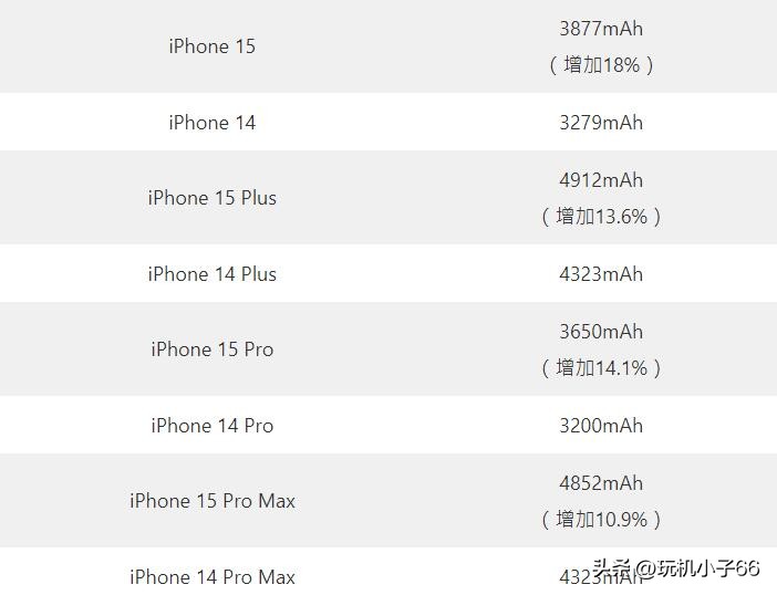 苹果15系列续航最好的是,iphone15系列官方续航