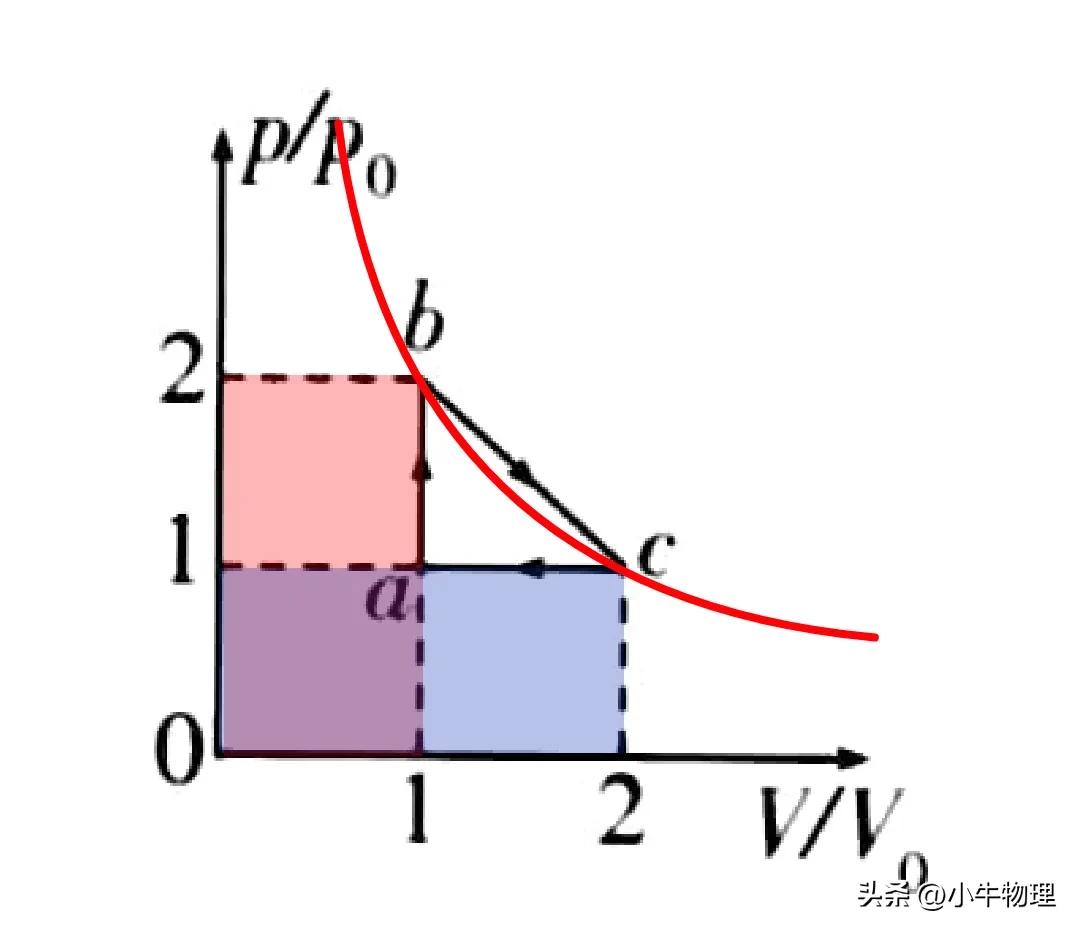 理想气体的压强与温度的图,理想气体状态变化图像