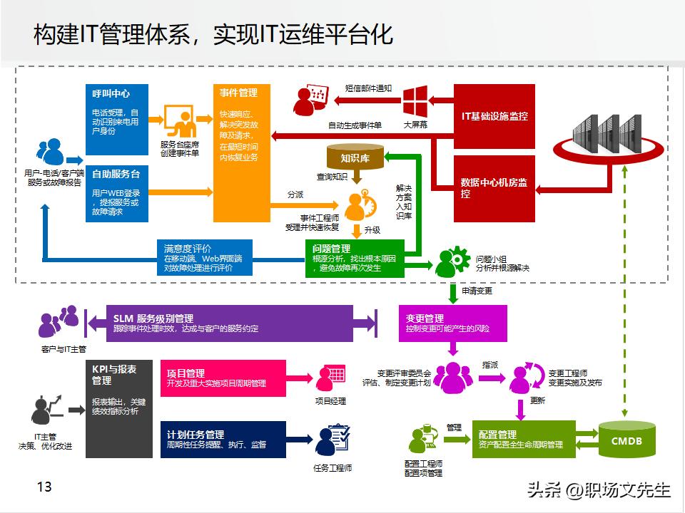 it运维管理的方案,it运维管理标准化