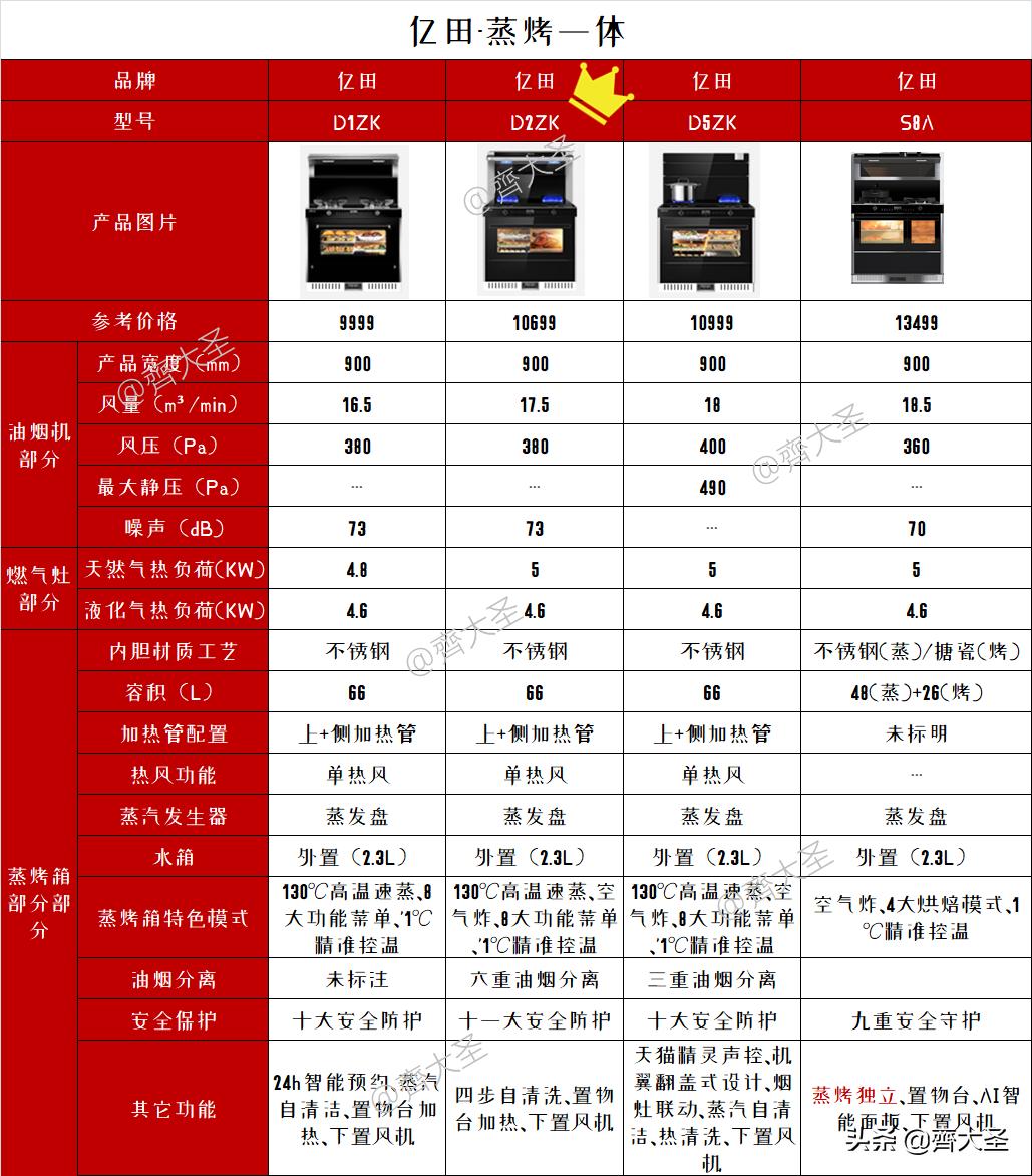 2022年集成灶值不值得买,2023年集成灶选购攻略