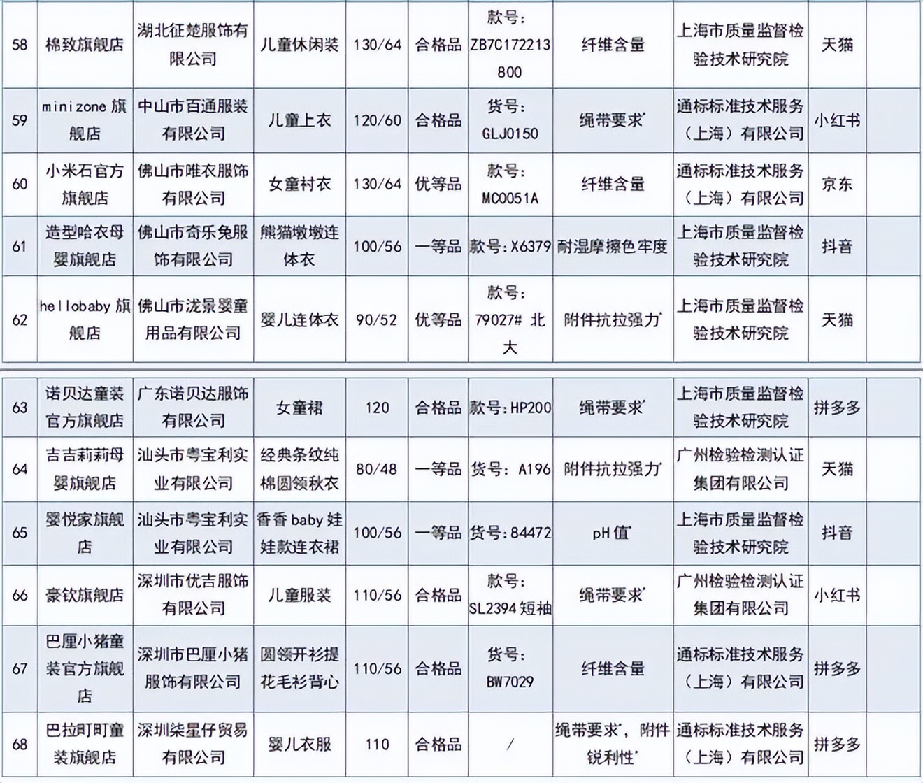 68批次婴童服装不合格,68批次不合格婴幼儿服装