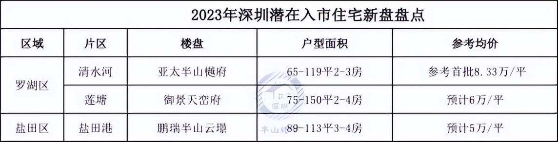深圳2023有什么好的新盘,深圳买房政策2023最新最全
