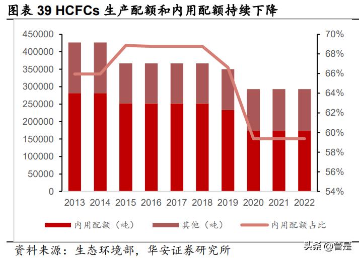 制冷剂价格和巨化股份,巨化股份制冷剂2024年的配额