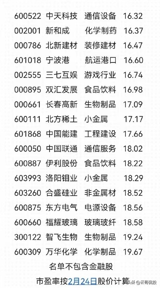 低估值高成长龙头股有哪些,目前市盈率12倍以内的龙头股