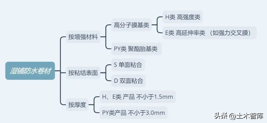 120防水卷材和sbs防水卷材哪个好,高分子单面自粘防水卷材类型
