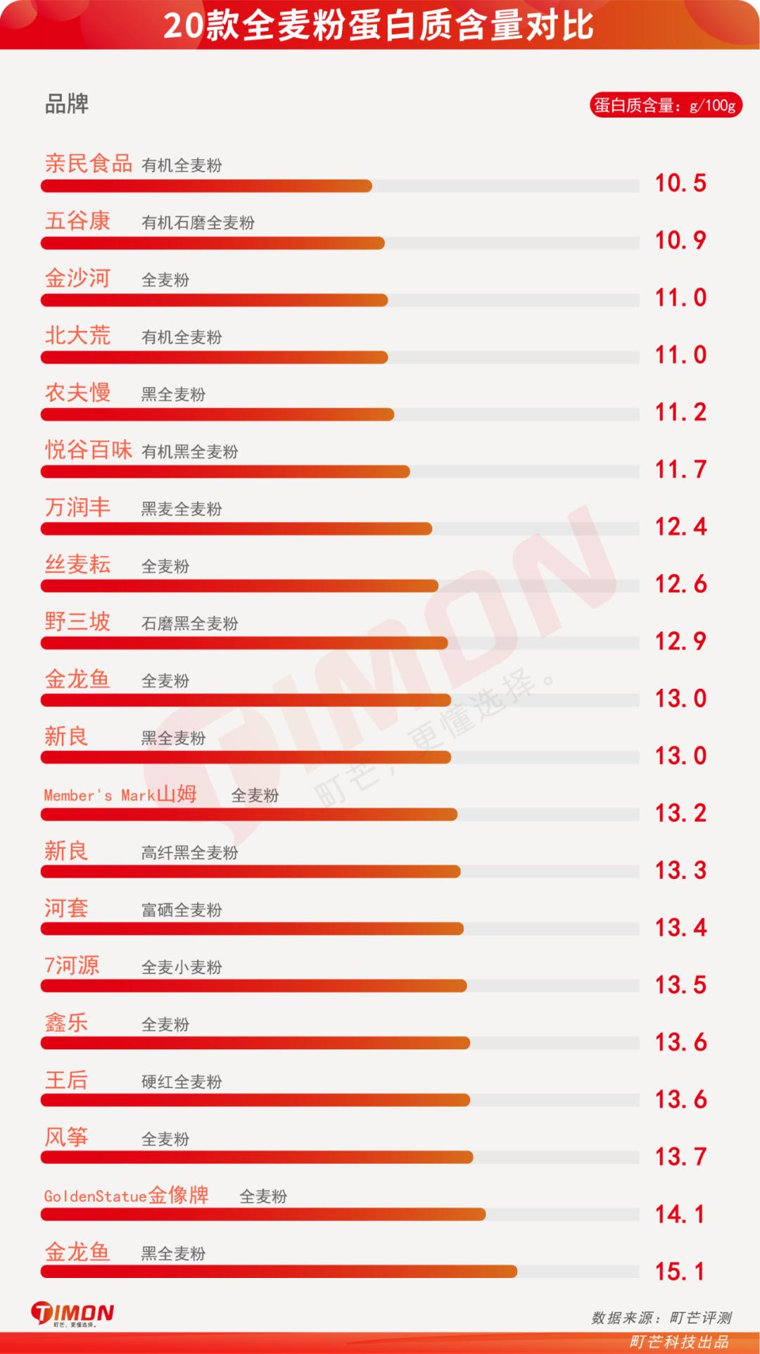 全麦粉热销排行榜,全麦粉100%全麦测评