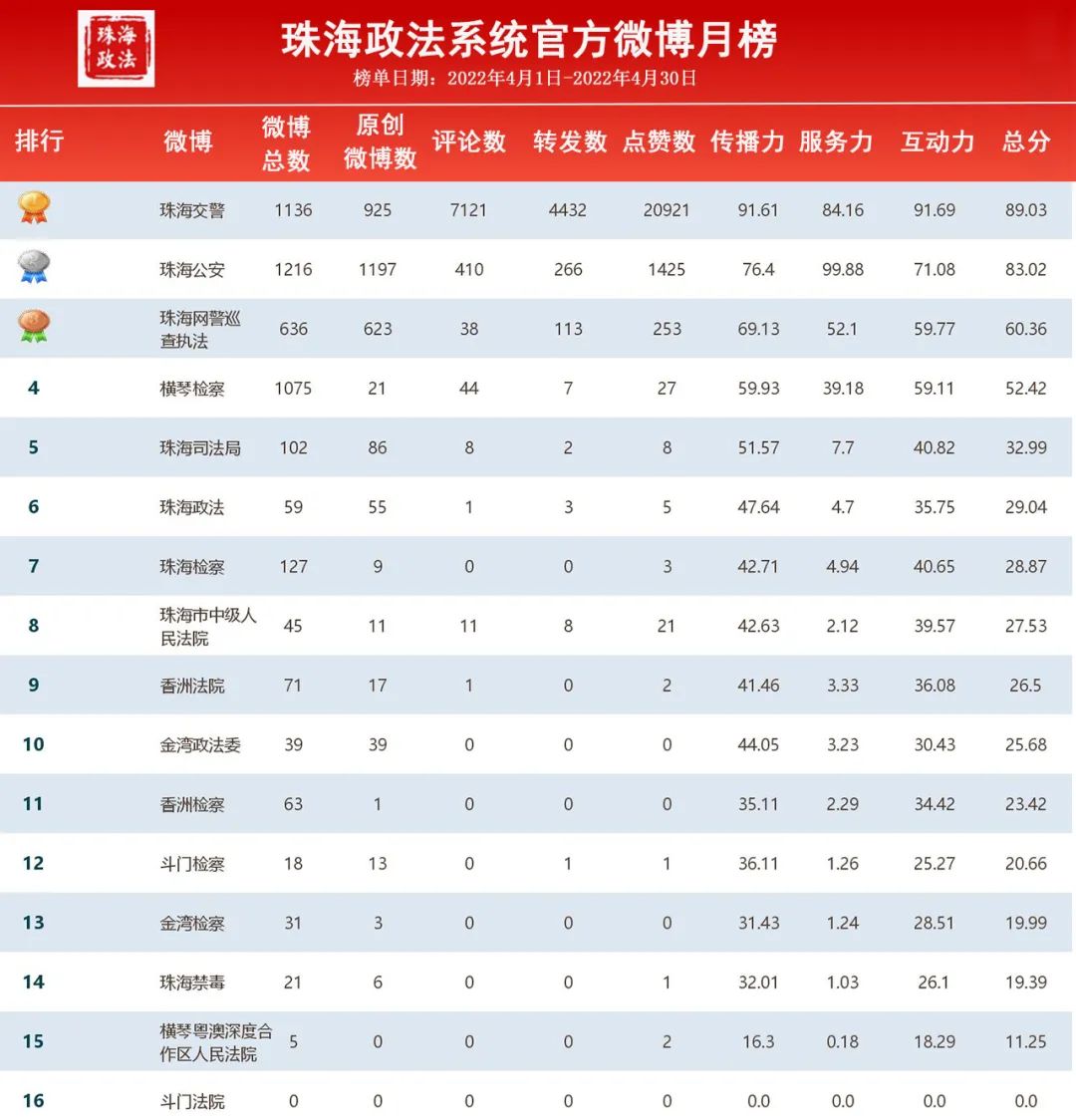 珠海政法系统4月“双微”排行榜出炉啦~冠亚季军花落谁家？