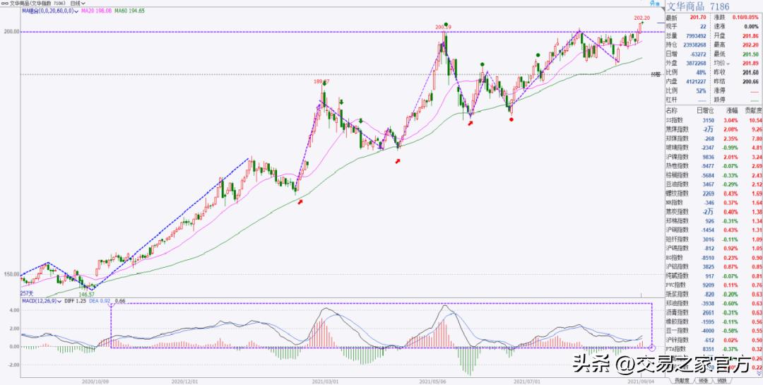 macd背离指标编程,macd和kdj底背离指标源码