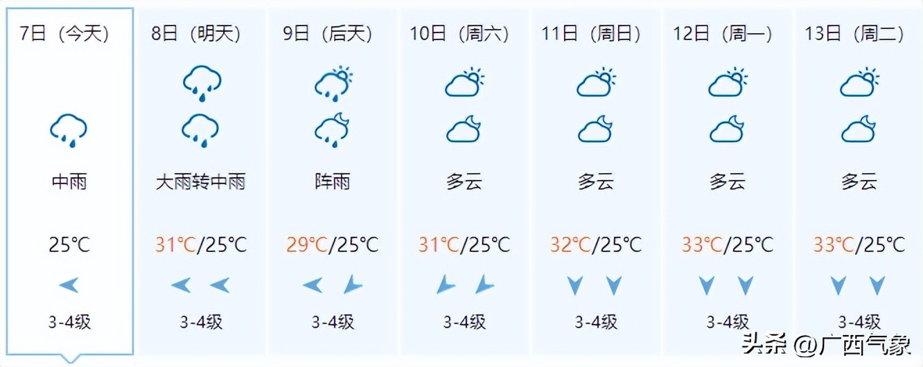 7月中旬至今广西平均气温历史同期第二高接下来暴晒→中到大雨→小雨中秋赏月要“泡汤”了吗？