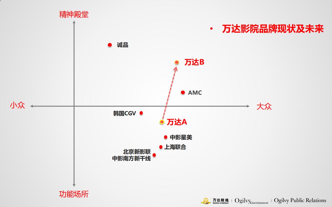 万达电影院的产品品牌策略,万达电影的营销方案