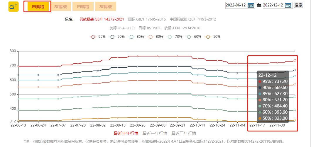 羽绒被好还是化纤被好,羽绒被的十大骗局
