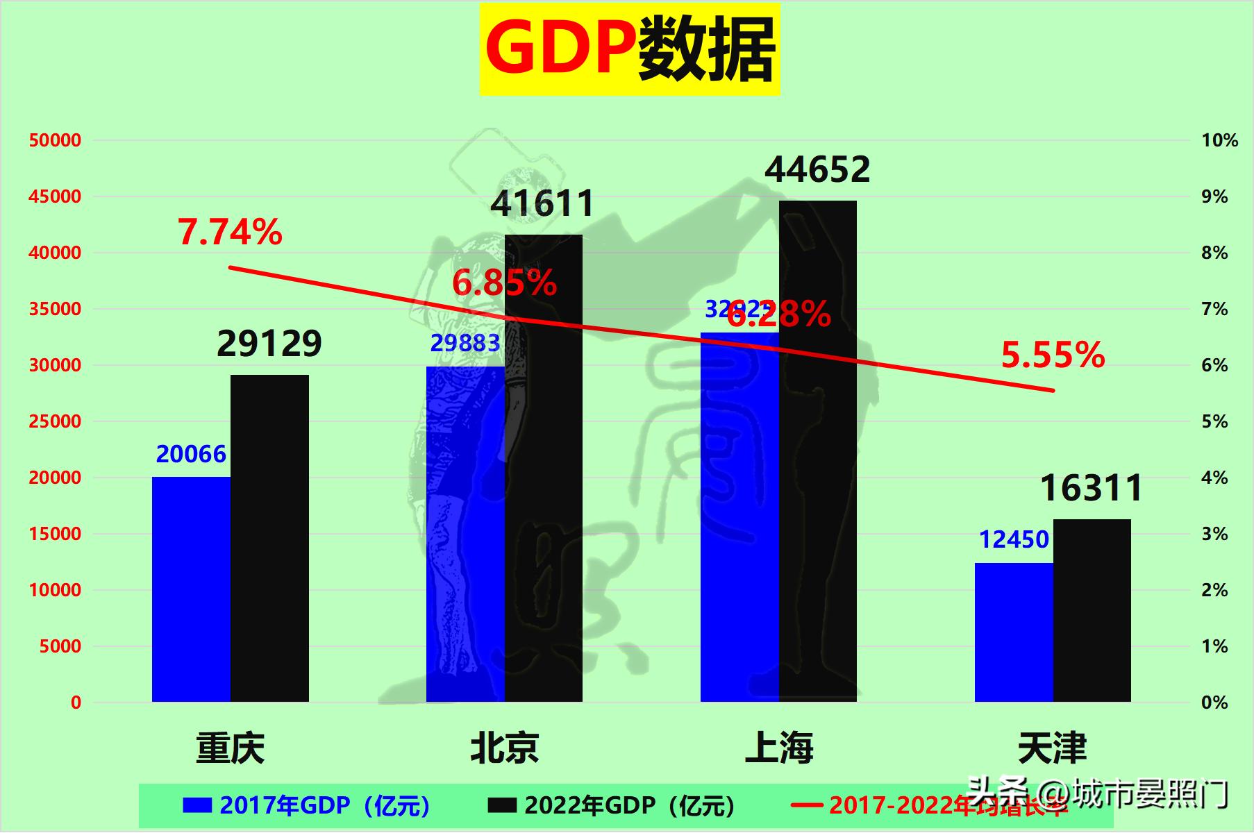 中国未来直辖市排名,中国四大直辖市天津和重庆对比