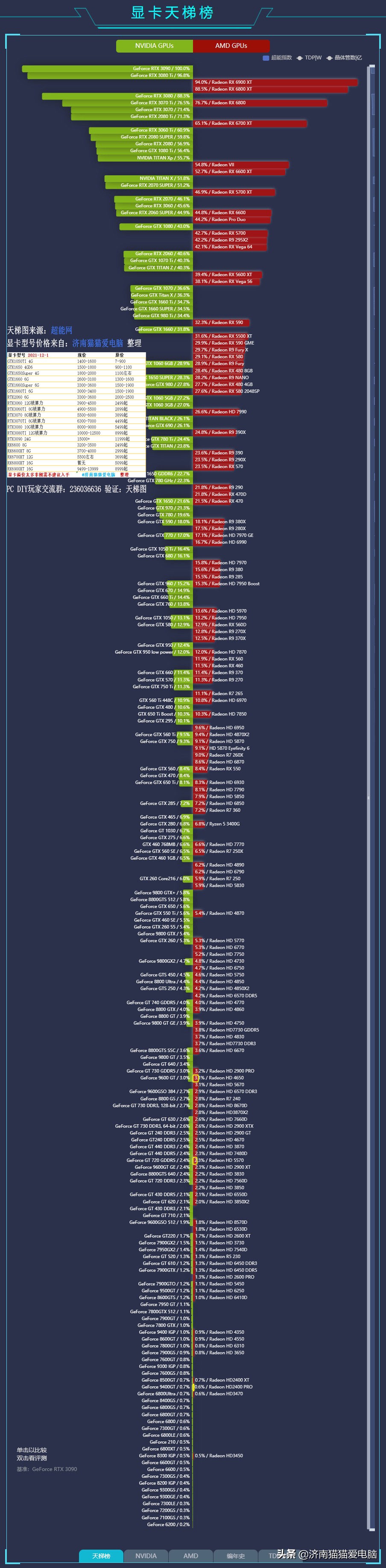 2021年cpu处理器天梯图,显卡笔记本天梯图2023最新版