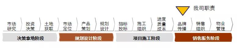 地产前期策划岗怎么样,项目前期策划名词解释