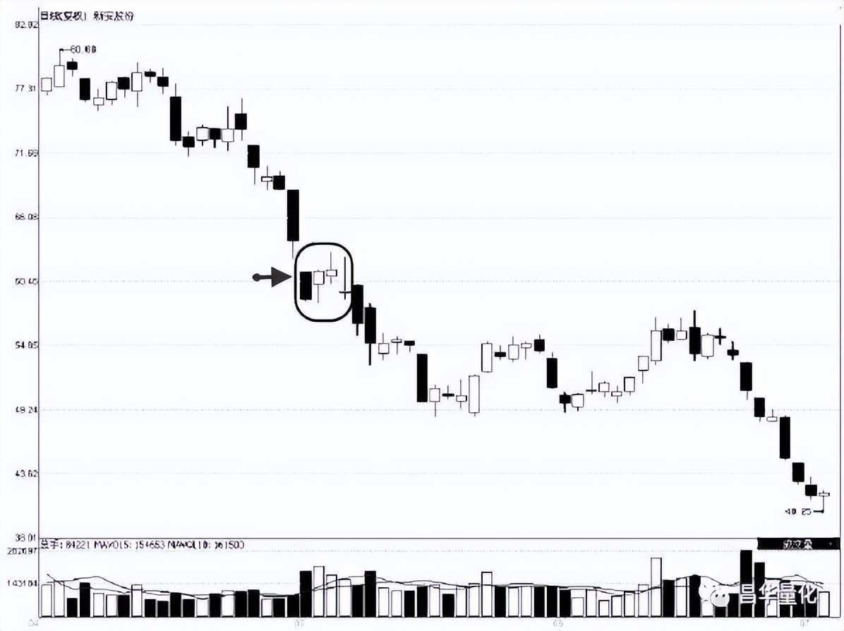 股票高进低出组合形态操作技巧