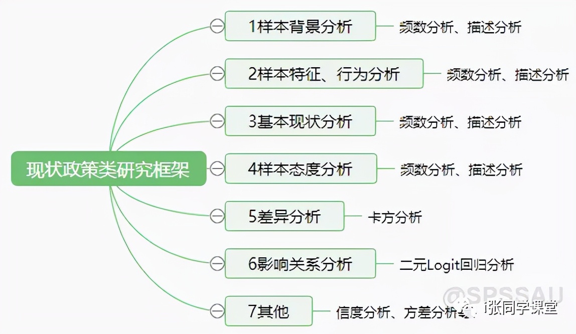 问卷调查如何快速做数据分析,调查问卷结果分析几种方式