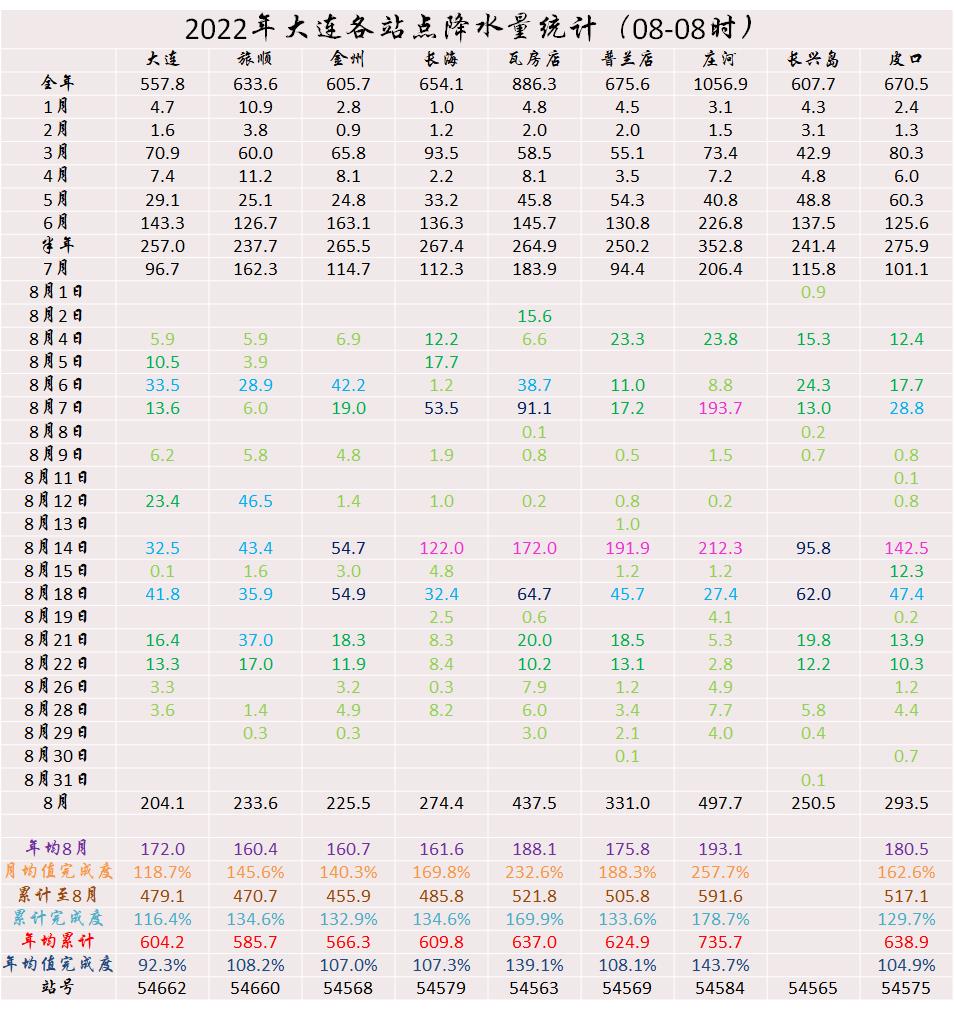 大连天气属于什么气候,2022年的大连天气8月份气候