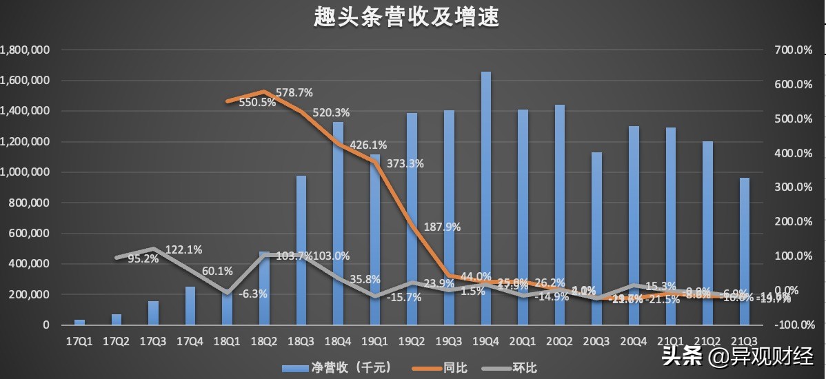 趣头条衰退期了还有机会吗,趣头条未来市场前景