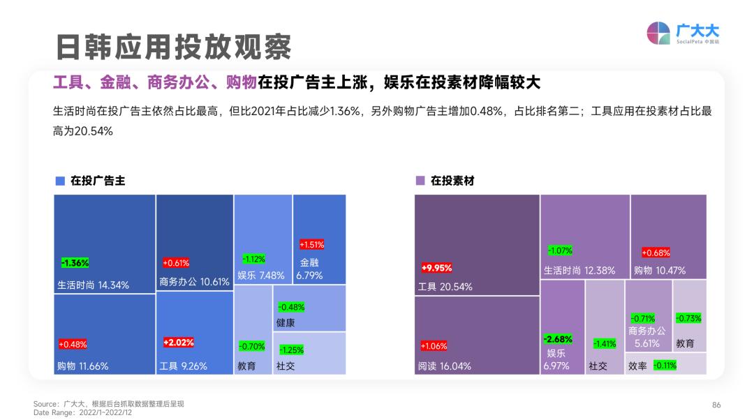 日韩暴涨，欧洲跳水？2023年App买量战场正在转移