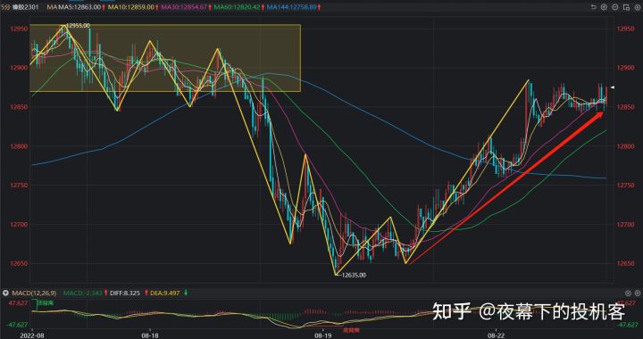 我的期货交易记录20220822