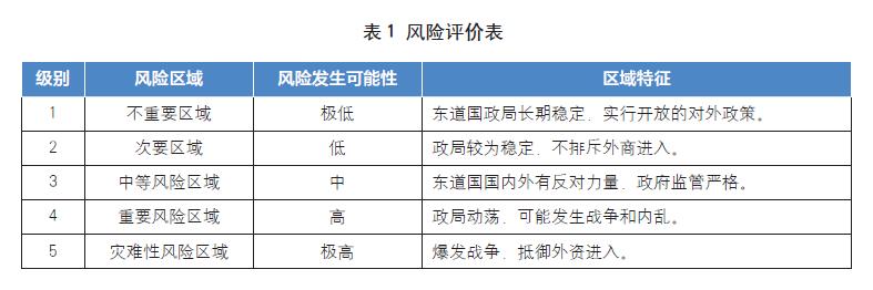中国中车境外投资风险识别、评估与风险应对