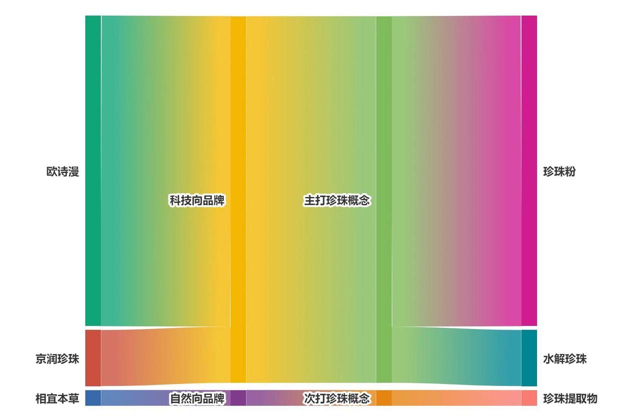 不是养珠人，不进珍珠生意门，量化拿捏汉方美白面膜市场|数里话