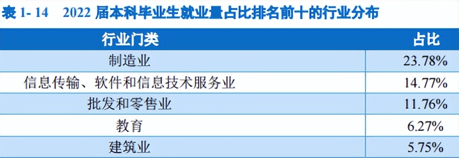 长春大学2022届毕业生就业质量报告