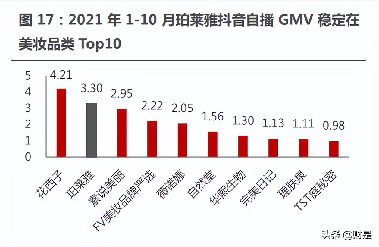 珀莱雅市场发展趋势研究,珀莱雅深度分析